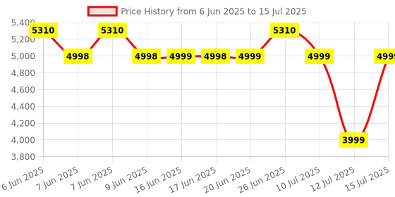 amazon.in Omron HEM 7361T Bluetooth Digital Blood Pressure Monitor with AFib Indicator and 360° Accuracy Intelliwrap Cuff for Most Accurate Measurements (White) omron Price History Graph from 6 Jun 2025 to 15 Jul 2025