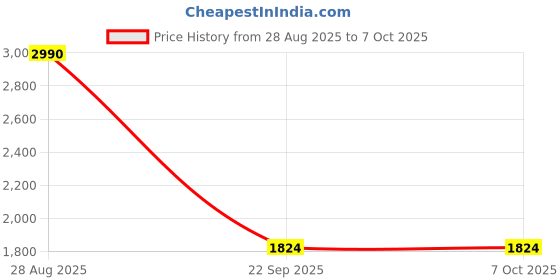 amazon.in Omron HN 300T Ultra Thin Bluetooth Enabled Automatic Personal Digital Weight Scale Price History Graph from 28 Aug 2025 to 7 Oct 2025