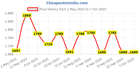 amazon.in Omron HN 300T Ultra Thin Bluetooth Enabled Automatic Personal Digital Weight Scale omron Price History Graph from 2 May 2025 to 6 Oct 2025
