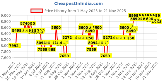 amazon.in Omron Karada Scan Body Composition Monitor HBF-375, 140 KG, Silver omron Price History Graph from 1 May 2025 to 21 Nov 2025