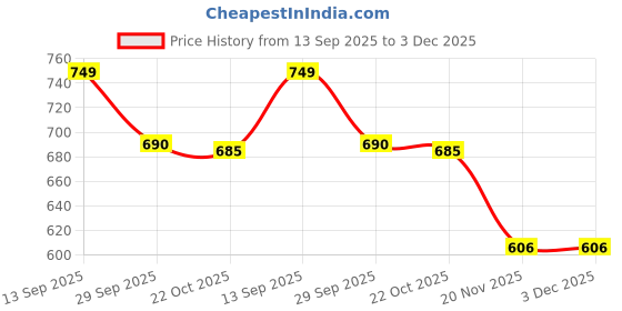 amazon.in Omron Large Long Life Pads for TENS Unit (PMLLPAD-L) Price History Graph from 13 Sep 2025 to 2 Dec 2025