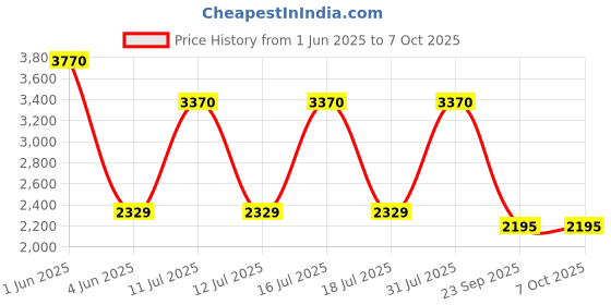 amazon.in Omron NE C28 Compressor Nebulizer For Child and Adult With Virtual Valve Technology Ensuring Optimum Medicine Delivery to the Raspiratory System Price History Graph from 1 Jun 2025 to 6 Oct 2025