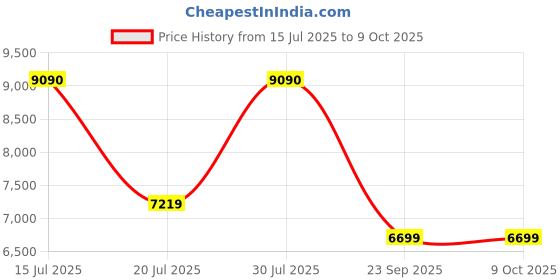 amazon.in Omron Nebulizer C-900 (NEC-900) Price History Graph from 15 Jul 2025 to 9 Oct 2025
