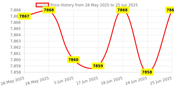 amazon.in Omron Nebulizer Microair NE-U100 Portable Pocket Sized 360 Degree Silent Mesh Nebulizer (White) Price History Graph from 28 May 2025 to 25 Jun 2025