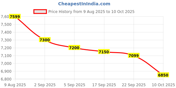 amazon.in Omron Nebulizer Microair Ne-U100 Portable Pocket Sized 360 Degree Silent Mesh Nebulizer (White) Price History Graph from 9 Aug 2025 to 10 Oct 2025