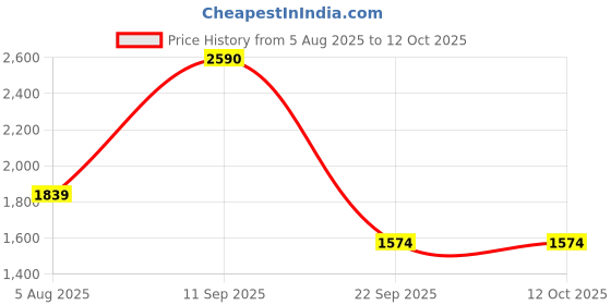 amazon.in Omron NEC 101 Compressor Nebulizer For Child & Adult (White) Price History Graph from 5 Aug 2025 to 12 Oct 2025