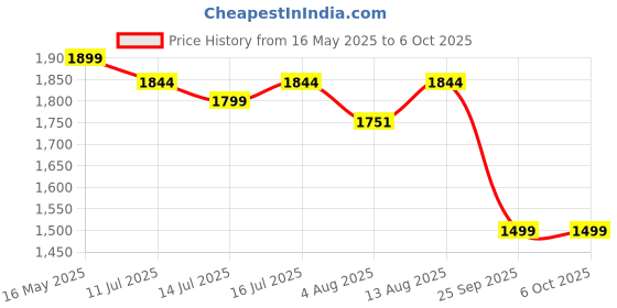 amazon.in Omron NEC 101 Compressor Nebulizer For Child & Adult (White) Price History Graph from 16 May 2025 to 6 Oct 2025