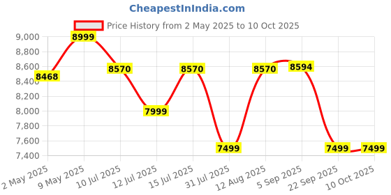 amazon.in Omron New Karada Scan HBF 702T Digital Body Composition Monitor, Silver Price History Graph from 2 May 2025 to 10 Oct 2025