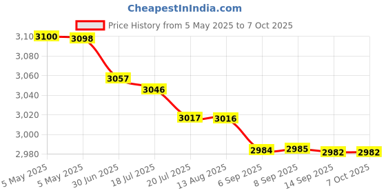 amazon.in Omron S8VK-C12024 Power Supply, Input 100-240VAC/90-350VDC, Output 24VDC/120W omron Price History Graph from 5 May 2025 to 7 Oct 2025