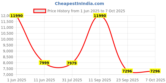 amazon.in Omron Smart Elite+ HEM 7600T Tubeless 360° Accurate Digital Blood Pressure Monitor With Intellisense Technology & Intelli Wrap Cuff With Bluetooth Connectivity to Store Historic Measurements, Black Price History Graph from 1 Jun 2025 to 6 Oct 2025