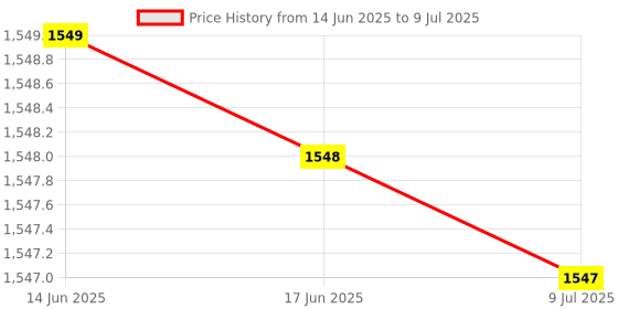 amazon.in OMRON SMPS 24VDC 4.5 AMP OUTPUT, 100W -MODEL S8FS-C10024J Price History Graph from 14 Jun 2025 to 9 Jul 2025