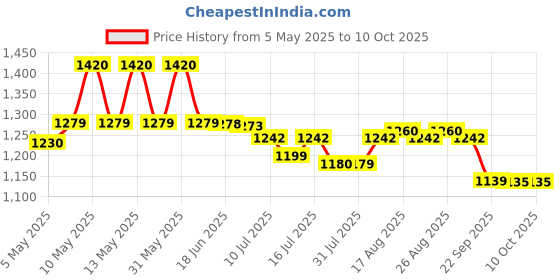 amazon.in Omron Ultra Compact & Low Noise Compressor Nebulizer NEC-106 For Child & Adult White Price History Graph from 5 May 2025 to 10 Oct 2025