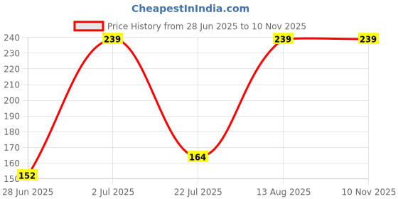 amazon.in vector x OMS-254 Men Compression Half Bottom Shorts vector x Price History Graph from 28 Jun 2025 to 9 Nov 2025