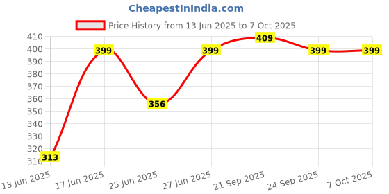 amazon.in vector x OMS-268 Men Solid Compression Half Bottom vector x Price History Graph from 13 Jun 2025 to 5 Oct 2025