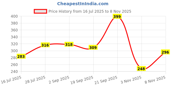 amazon.in vector x OMS-269 Unisex Printed Half Bottom Multi-Purpose Shorts (Training,Innerwear,Athletic,Swimming,Skating,Cycling,Fitness) vector x Price History Graph from 16 Jul 2025 to 8 Nov 2025