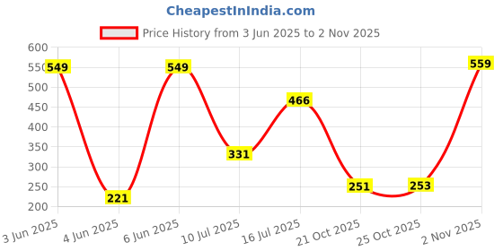 amazon.in vector x OMS-271 Men's Shorts vector x Price History Graph from 3 Jun 2025 to 2 Nov 2025