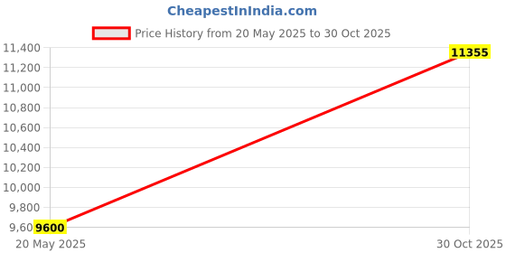 amazon.in OMS PREMIUM 2KG GOLD MELTING MACHINE FOR GOLD AND SILVER, JEWELLERY MELTING MACHINE, ELECTRIC FURNACE MACHINE -1200 DEGREE MAXIMUM TEMPRATURE Silver Melting Machine Alluminium Melting Price History Graph from 20 May 2025 to 30 Oct 2025