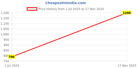 amazon.in Omsons Glassware | Density Hydrometers ISI Mark M-50 SP | Accuracy ± 0.0002 | Calibration 0.001, Max Length 270 mm | Range 0.750-0.800g/ml | Pack of 1 | NABL Certificate | Price History Graph from 1 Jul 2025 to 17 Nov 2025