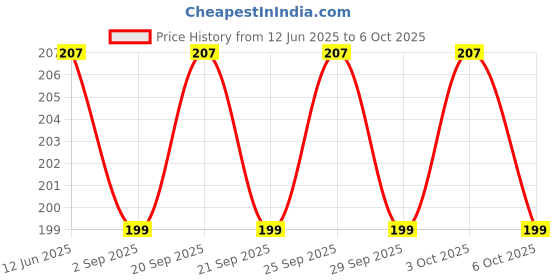amazon.in OMSR Beautiful Perfume 100ml Long Lasting Fragrance Refreshing Body Spray a Best Accessory To Wear To Make You Stand Out In a Crowd Price History Graph from 12 Jun 2025 to 6 Oct 2025