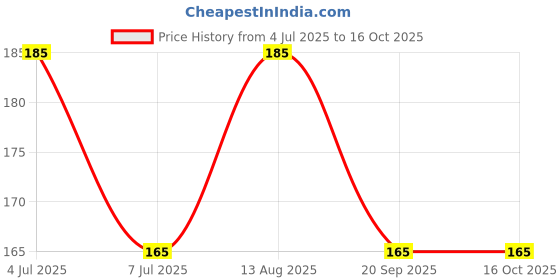 amazon.in OMSR Evening in Paris Liquid Eau De Parfum For Unisex, 100ml - Fresh Price History Graph from 4 Jul 2025 to 15 Oct 2025