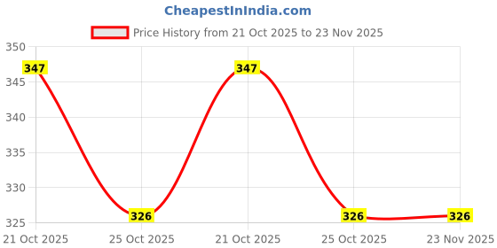 amazon.in OMSR Evening in paris spray perfume for unisex combo of 2 (100ml Each) Price History Graph from 21 Oct 2025 to 23 Nov 2025