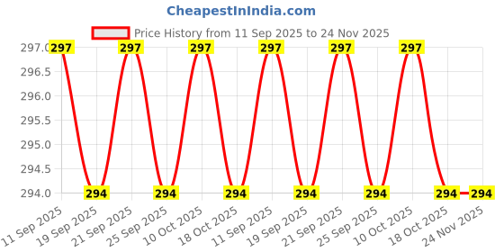 amazon.in OMSR Romance Body Spray Perfume For unisex combo of 100 ml+60 ml Price History Graph from 11 Sep 2025 to 23 Nov 2025