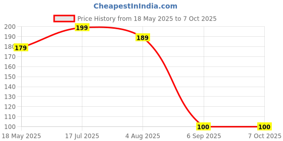 amazon.in omtex Adjustable Velcro Elasticized-Fabric Wrist Support, Men's Free Size (Navy Blue) Price History Graph from 18 May 2025 to 7 Oct 2025