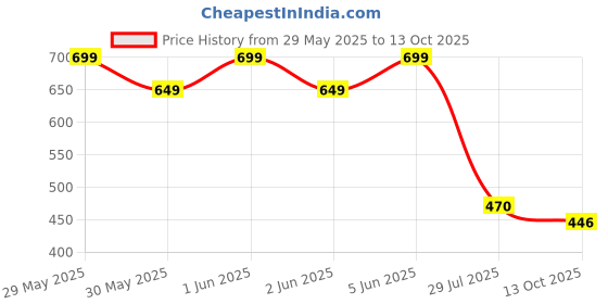 amazon.in omtex Athletic Gym Jockstrap Cotton Supporter omtex Price History Graph from 29 May 2025 to 13 Oct 2025