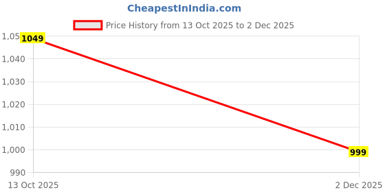 amazon.in omtex Athletic Gym Jockstrap Cotton Supporter (Pack of 3) omtex Price History Graph from 13 Oct 2025 to 2 Dec 2025