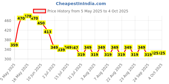 amazon.in omtex Athletic Neo Stretchable Supporter Back Covered with Cup Pocket, Ideal for Workout and Sports Quick Dry Moisture Wicking Underwear omtex Price History Graph from 5 May 2025 to 4 Oct 2025
