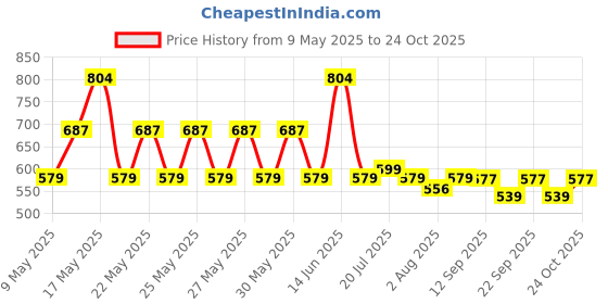 amazon.in omtex Athletic Neo Stretchable Supporter Back Covered with Cup Pocket, Ideal for Workout and Sports Quick Dry Moisture Wicking Underwear (Pack of 2) omtex Price History Graph from 9 May 2025 to 24 Oct 2025