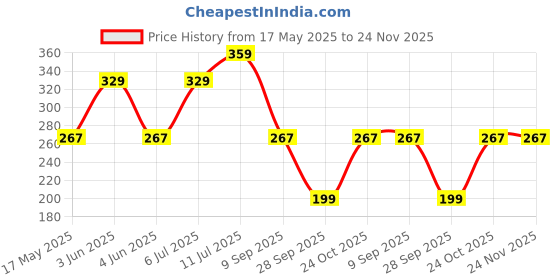 amazon.in omtex Calf Length Cricket ACE Plus Socks For Comfort And Sweat Absorption, Elastic For Sturdy Grip And Durability (Off-White) - FREE SIZE omtex Price History Graph from 17 May 2025 to 24 Nov 2025