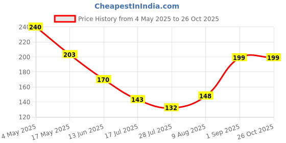amazon.in Omtex Cricket Abdominal Guard for Boys Strong Protection Gear Price History Graph from 4 May 2025 to 26 Oct 2025