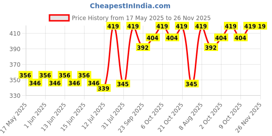 amazon.in omtex Cricket Wobble Ball omtex Price History Graph from 17 May 2025 to 26 Nov 2025