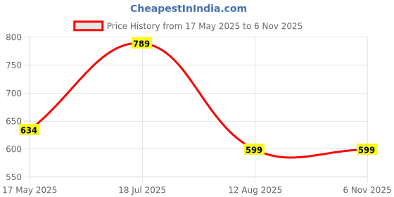 amazon.in omtex Men's Sports Shorts omtex Price History Graph from 17 May 2025 to 6 Nov 2025