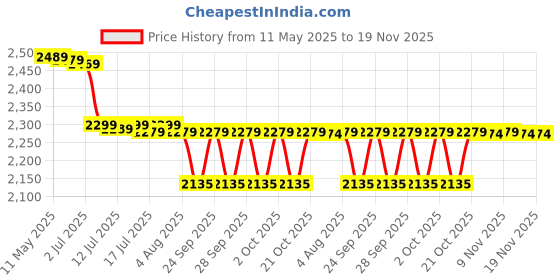 amazon.in omtex Plastic PVC Cricket Dimple Ball|Ideal for Bowling Machine Dimple Ball Yellow (Pack of 6) omtex Price History Graph from 11 May 2025 to 18 Nov 2025