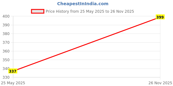 amazon.in omtex Polo Cap omtex Price History Graph from 25 May 2025 to 26 Nov 2025