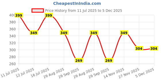 amazon.in omtex Polo Cap omtex Price History Graph from 11 Jul 2025 to 5 Dec 2025