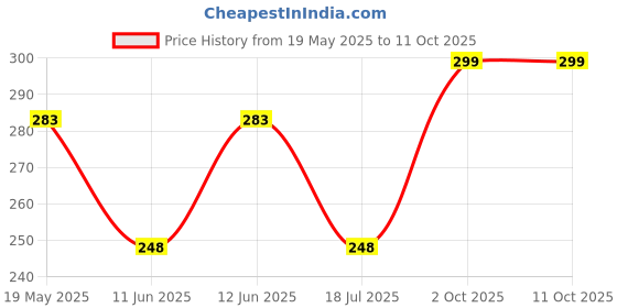 amazon.in omtex Rio Back Covered Supporter for Men omtex Price History Graph from 19 May 2025 to 10 Oct 2025