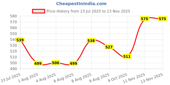 amazon.in omtex Rubber Weighted Balls 400 G for Power Hitting, Batting and Pitching Training Suitable for Teenager&Athlete, Build Strength and Muscle, Improve Technique and Form-Yellow, Cricket Price History Graph from 23 Jul 2025 to 13 Nov 2025