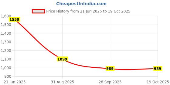 amazon.in omtex Seamless Shorts Cotton with Inner Pocket (Pack of 2) omtex Price History Graph from 21 Jun 2025 to 18 Oct 2025