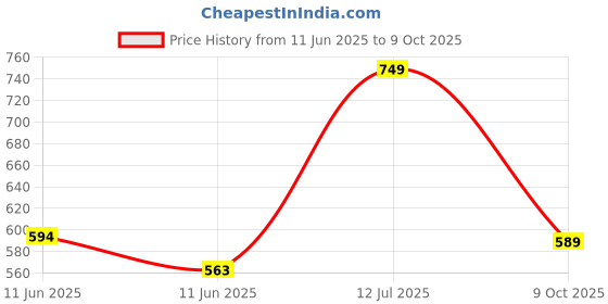 amazon.in omtex Seamless Shorts with Inner Pockets for Abdomen Guard Suitable for All Kinds of Sports and Training Activities omtex Price History Graph from 11 Jun 2025 to 9 Oct 2025