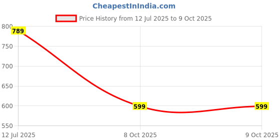 amazon.in omtex Seamless Shorts with Inner Pockets for Abdomen Guard Suitable for All Kinds of Sports and Training Activities omtex Price History Graph from 12 Jul 2025 to 9 Oct 2025