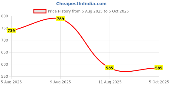 amazon.in omtex Seamless Shorts with Inner Pockets for Abdomen Guard Suitable for All Kinds of Sports and Training Activities omtex Price History Graph from 5 Aug 2025 to 5 Oct 2025