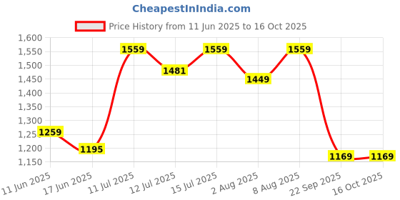 amazon.in omtex Seamless Shorts with Inner Pockets for Abdomen Guard Suitable for All Kinds of Sports and Training Activities (Pack of 2) omtex Price History Graph from 11 Jun 2025 to 16 Oct 2025