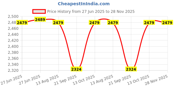 amazon.in Omtex Sidearm Elite Cricket Ball Thrower- Long Handle with Batting Practice Sidearm Ball Thrower (Pink) Price History Graph from 27 Jun 2025 to 27 Nov 2025