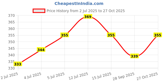 amazon.in omtex Sports Cricket Special Brief for Mens, Ideal for Workout and Sports Quick Dry Moisture Wicking Underwear (Pack of 1) omtex Price History Graph from 2 Jul 2025 to 27 Oct 2025