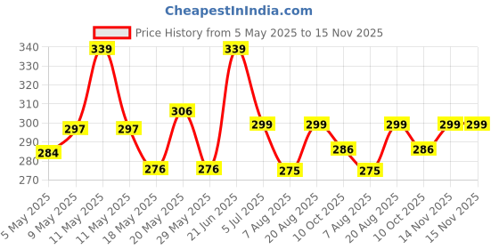 amazon.in omtex Swing Ball-Pink Ball Price History Graph from 5 May 2025 to 15 Nov 2025