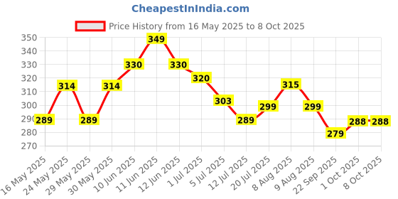 amazon.in omtex Swing Ball-White Green Price History Graph from 16 May 2025 to 7 Oct 2025