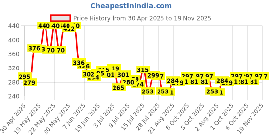 amazon.in omtex Tokyo Cotton Supporter Back Covered for Men omtex Price History Graph from 30 Apr 2025 to 18 Nov 2025